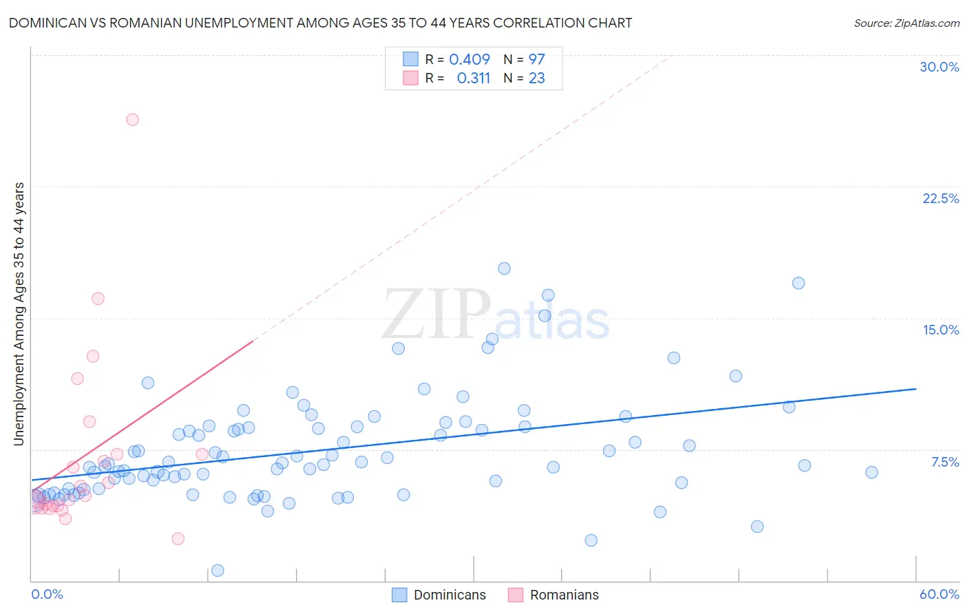 Dominican vs Romanian Unemployment Among Ages 35 to 44 years