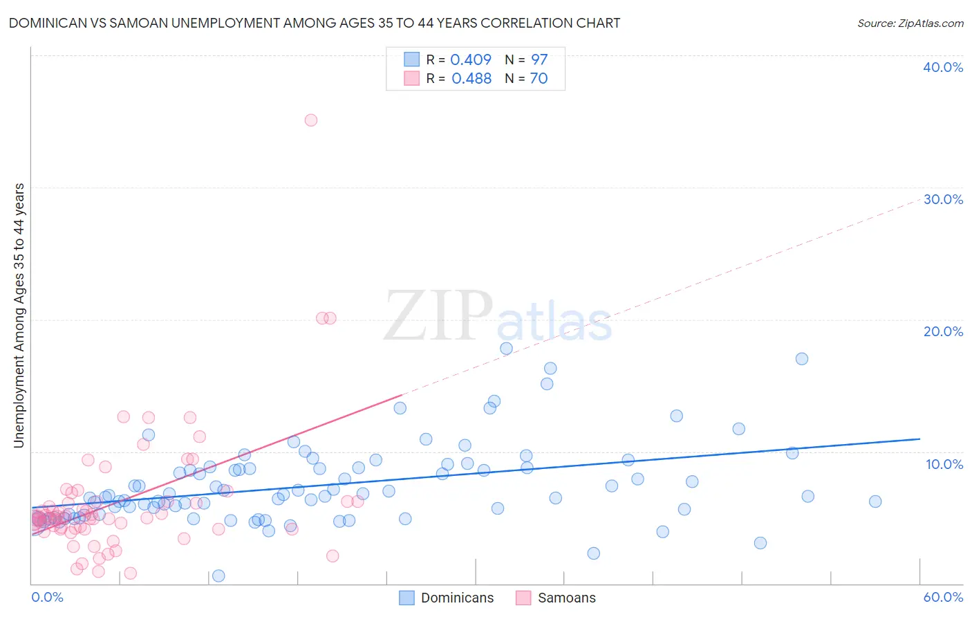 Dominican vs Samoan Unemployment Among Ages 35 to 44 years