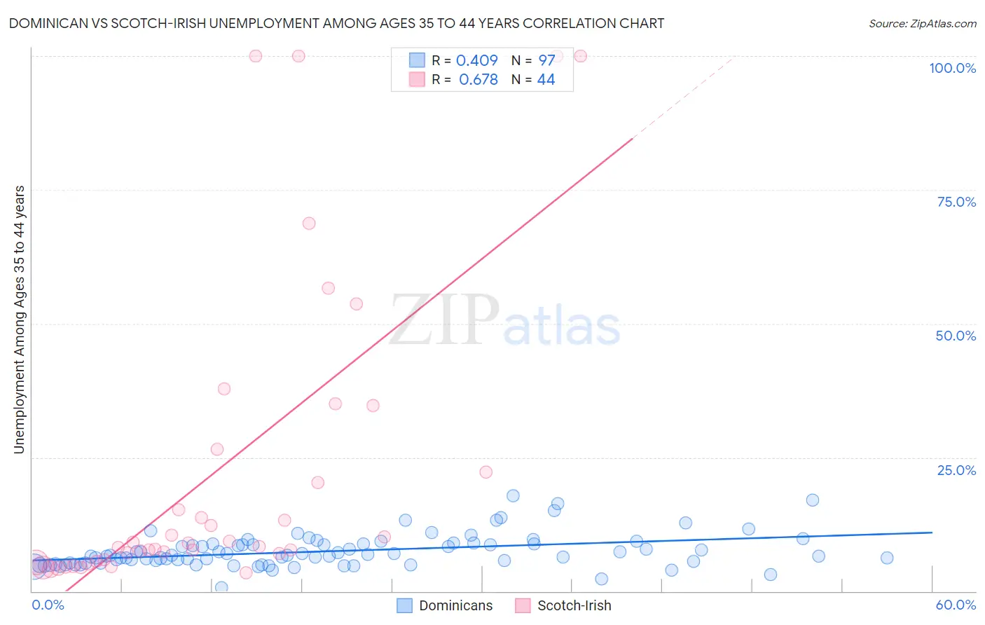 Dominican vs Scotch-Irish Unemployment Among Ages 35 to 44 years