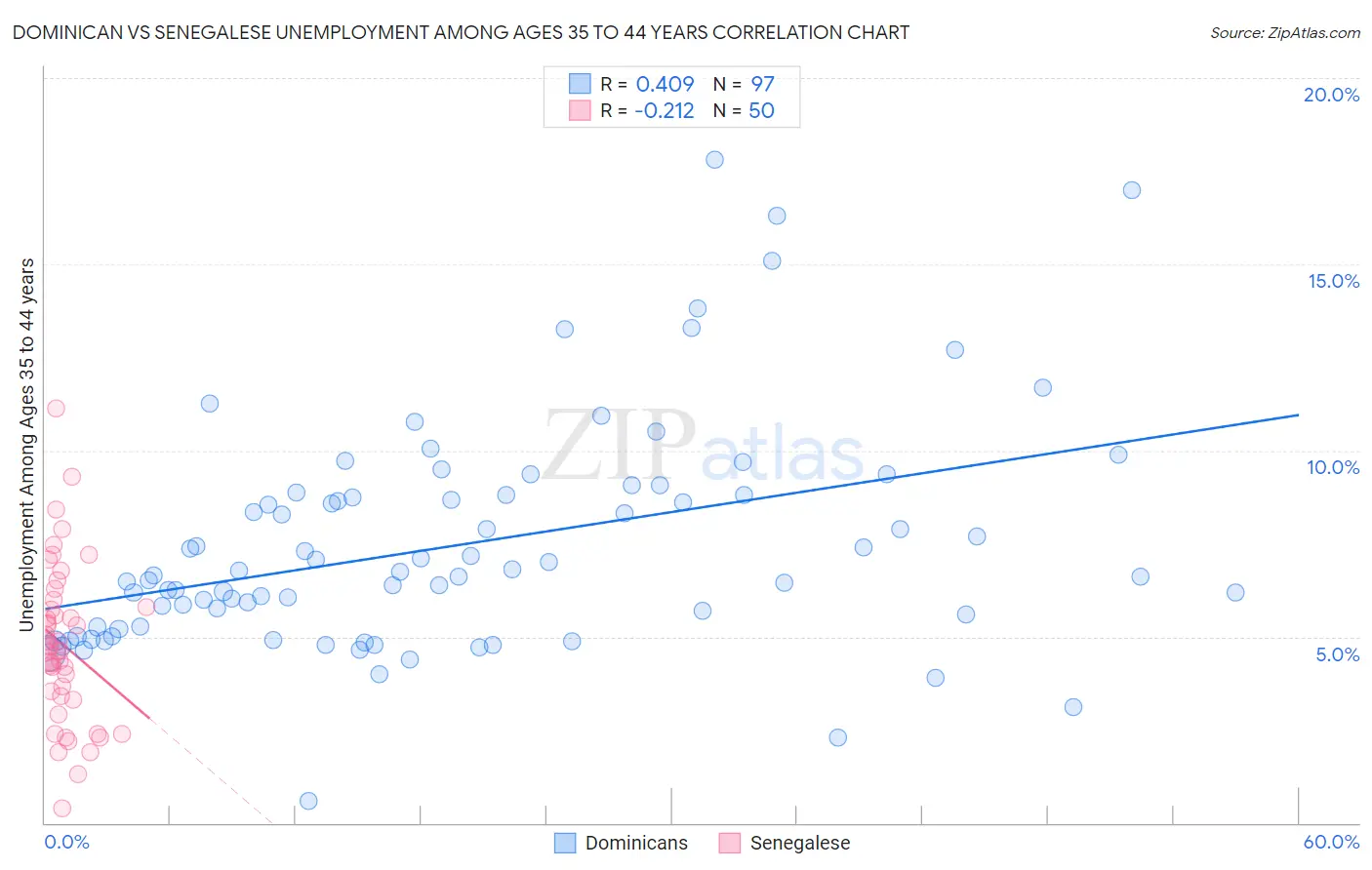 Dominican vs Senegalese Unemployment Among Ages 35 to 44 years