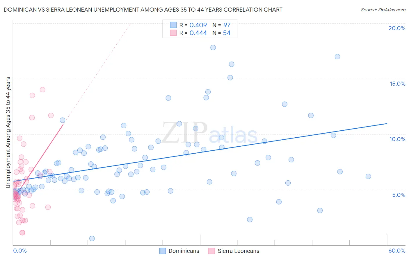 Dominican vs Sierra Leonean Unemployment Among Ages 35 to 44 years