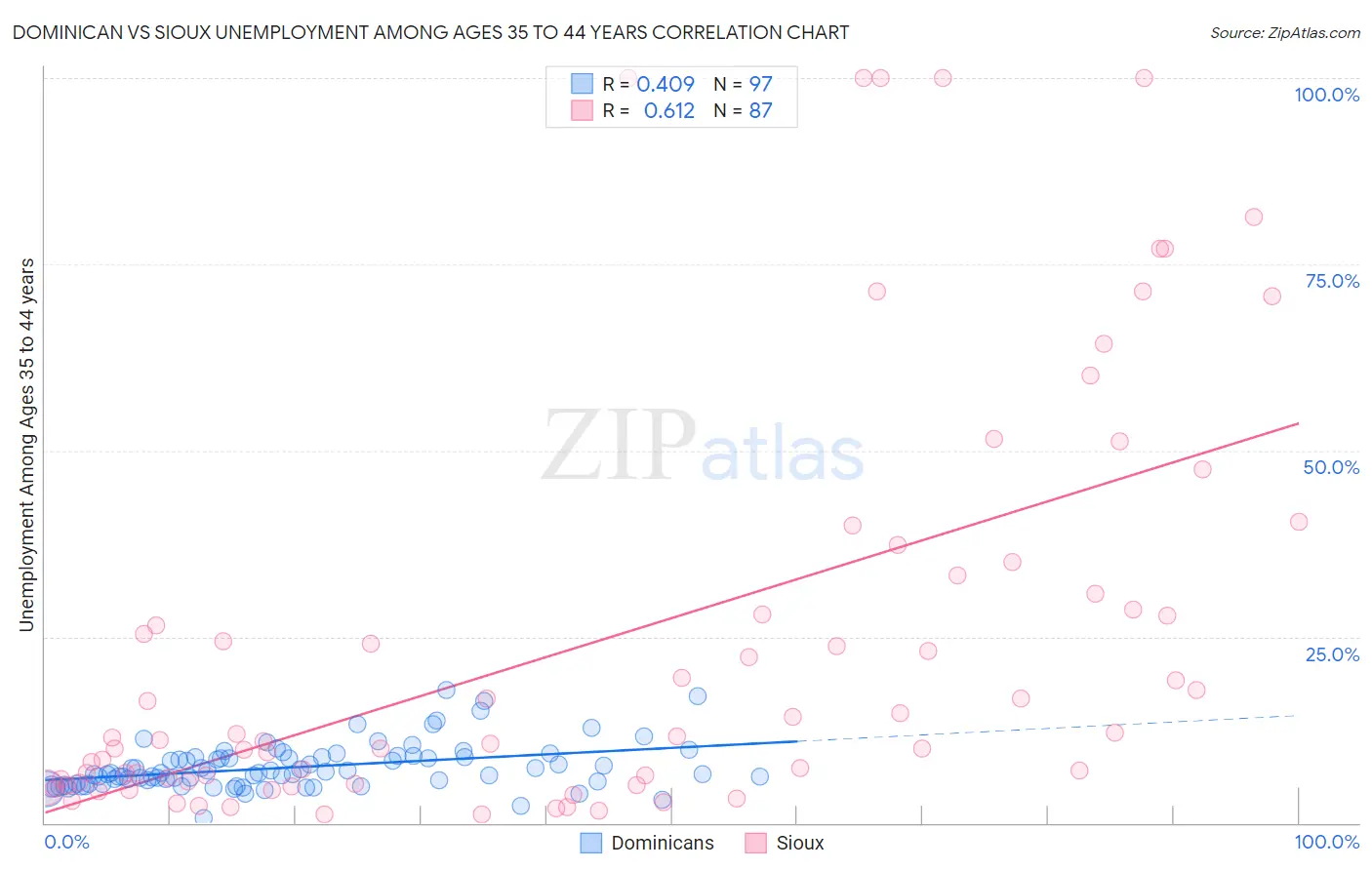 Dominican vs Sioux Unemployment Among Ages 35 to 44 years