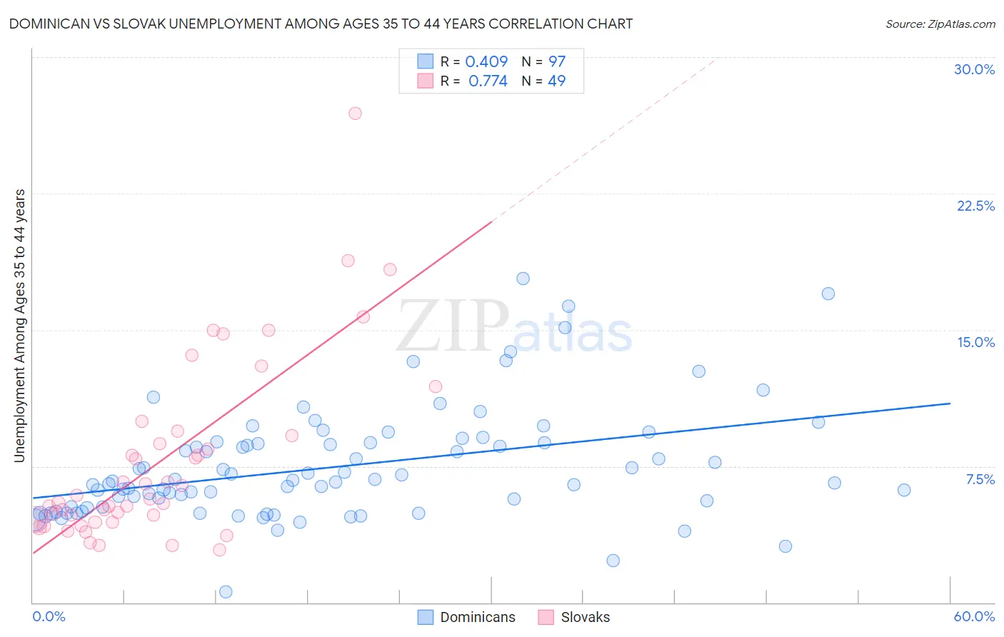 Dominican vs Slovak Unemployment Among Ages 35 to 44 years
