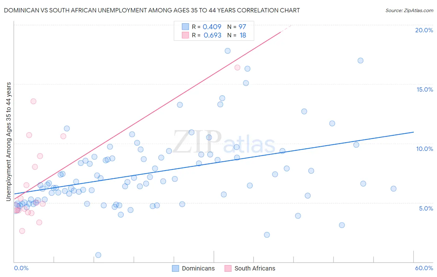 Dominican vs South African Unemployment Among Ages 35 to 44 years