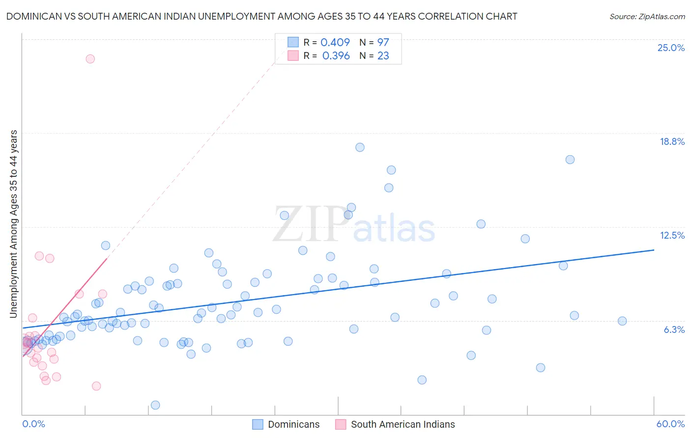 Dominican vs South American Indian Unemployment Among Ages 35 to 44 years