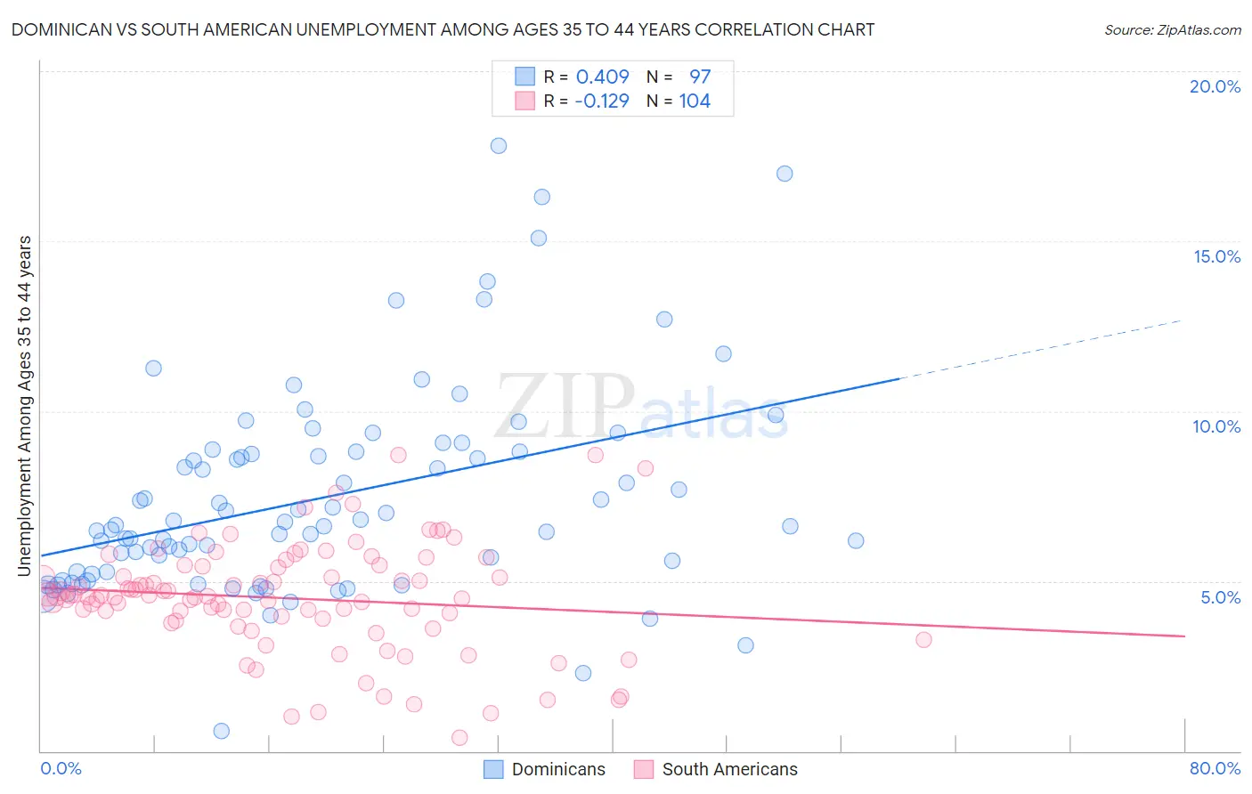 Dominican vs South American Unemployment Among Ages 35 to 44 years