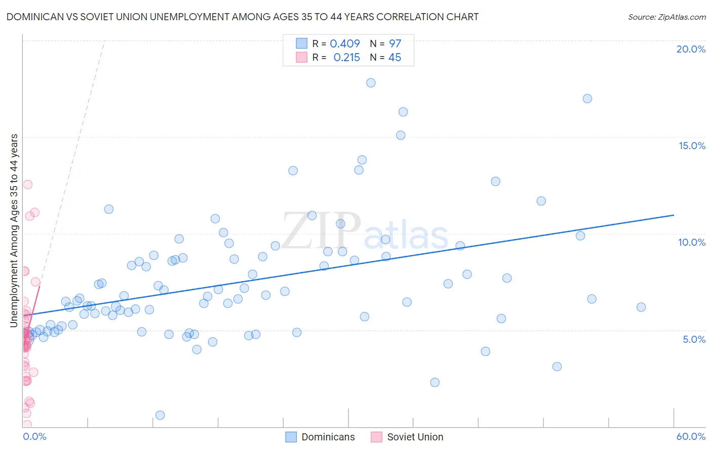 Dominican vs Soviet Union Unemployment Among Ages 35 to 44 years