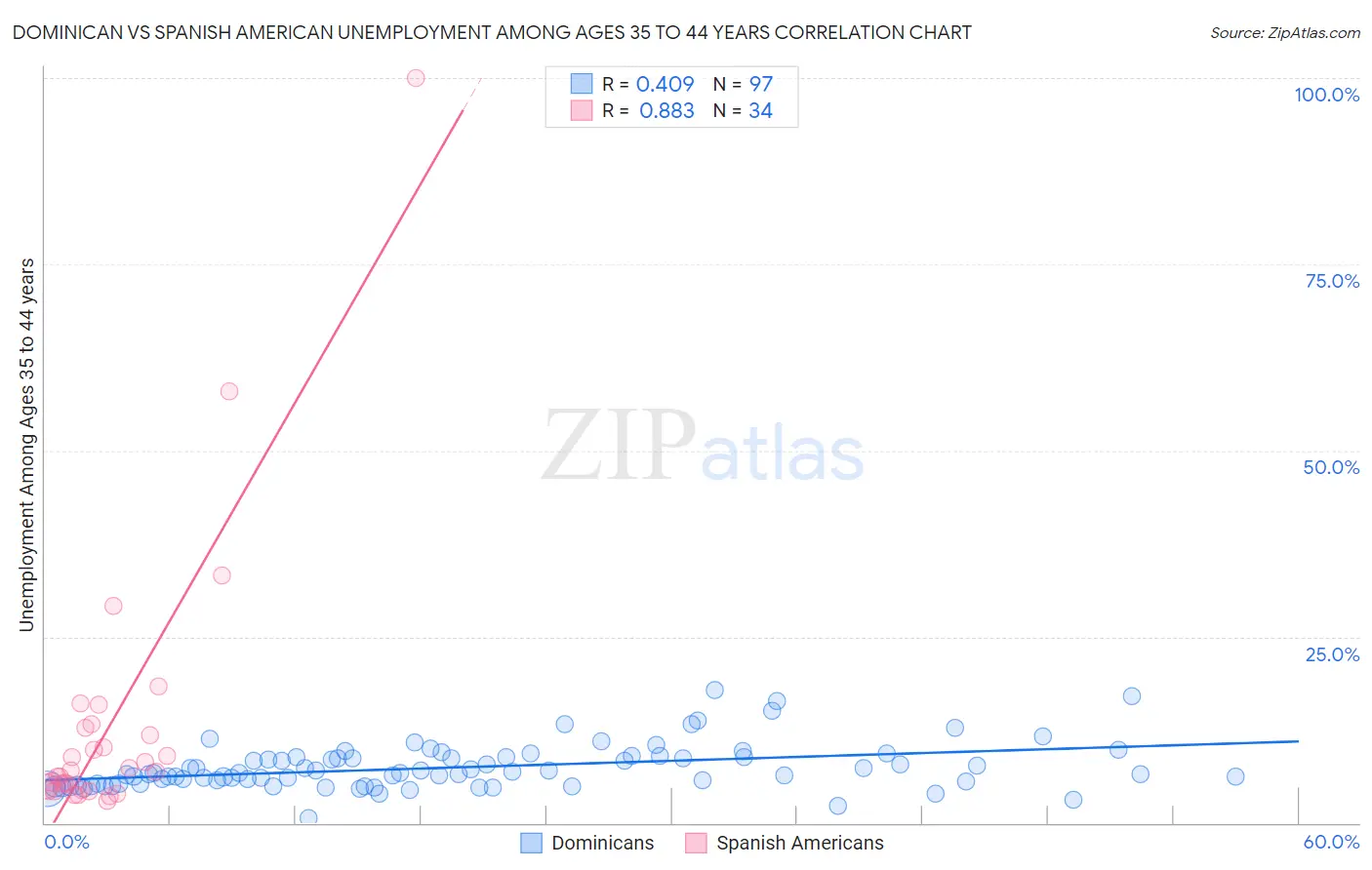 Dominican vs Spanish American Unemployment Among Ages 35 to 44 years