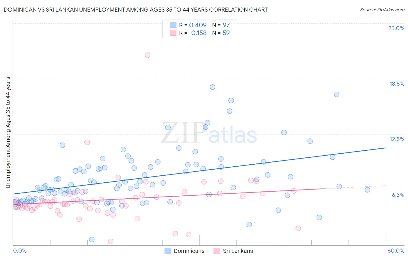Dominican vs Sri Lankan Unemployment Among Ages 35 to 44 years