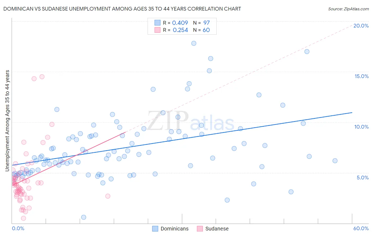 Dominican vs Sudanese Unemployment Among Ages 35 to 44 years