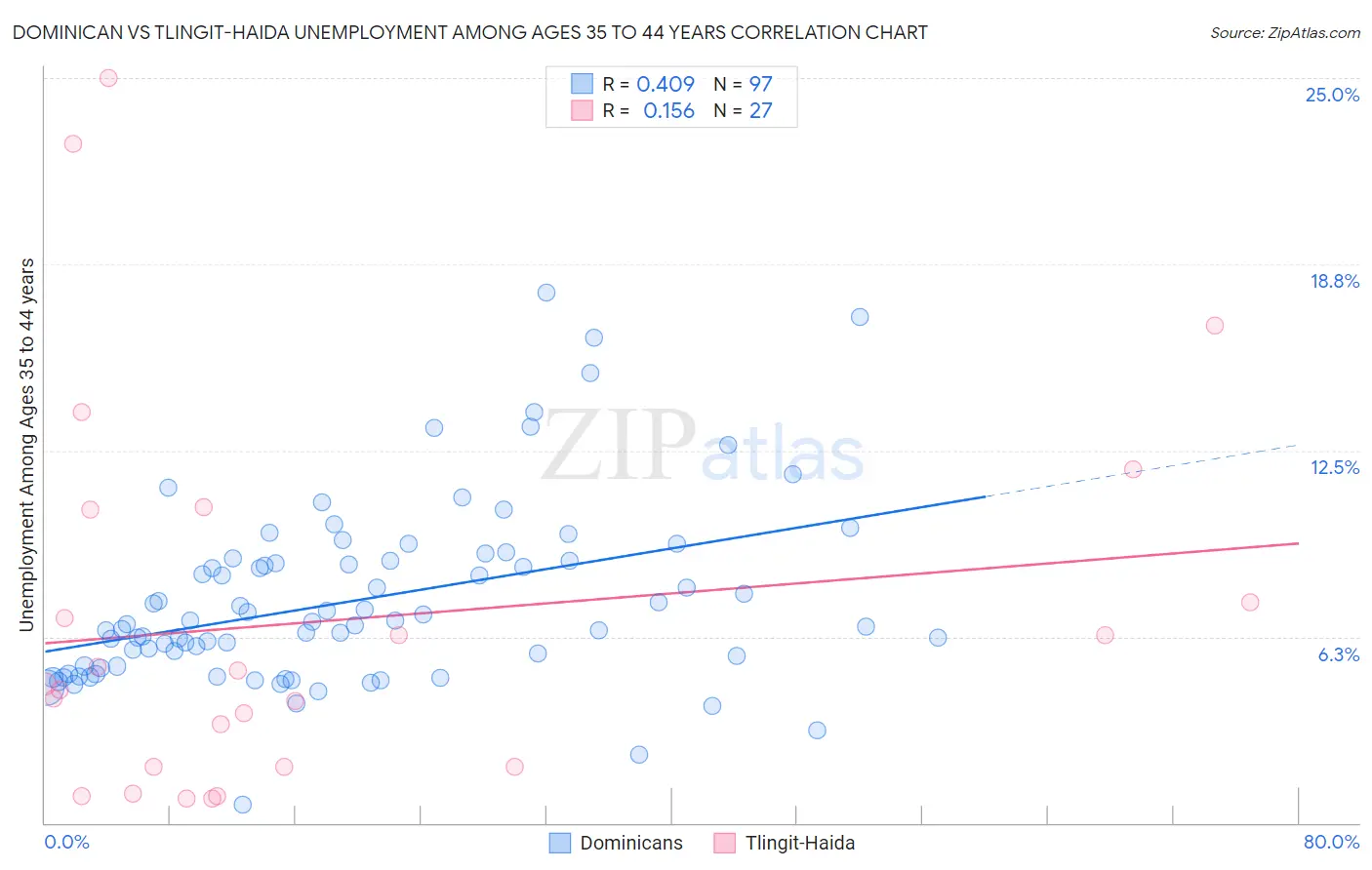 Dominican vs Tlingit-Haida Unemployment Among Ages 35 to 44 years