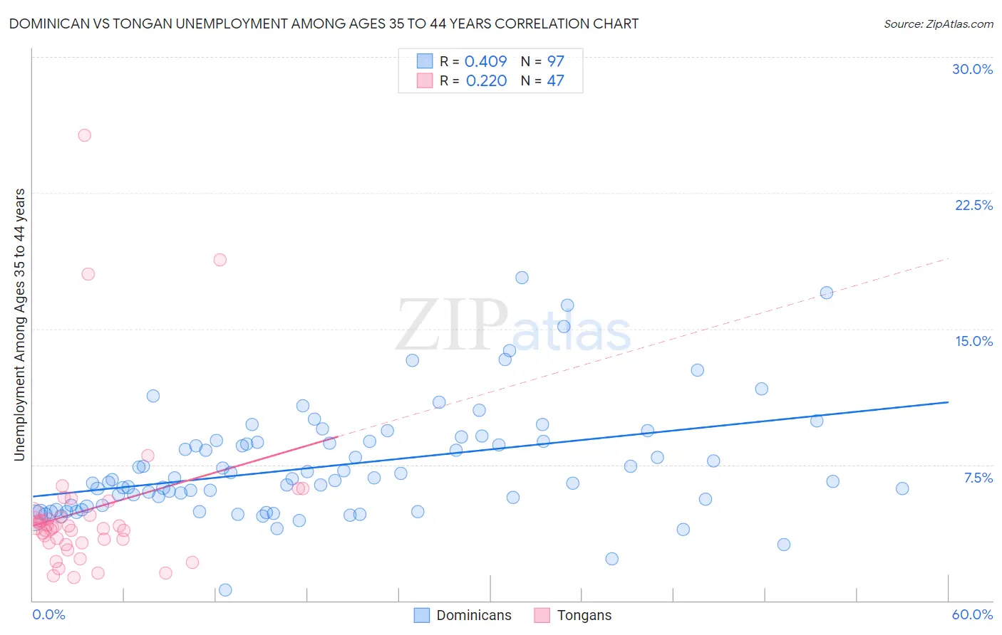 Dominican vs Tongan Unemployment Among Ages 35 to 44 years