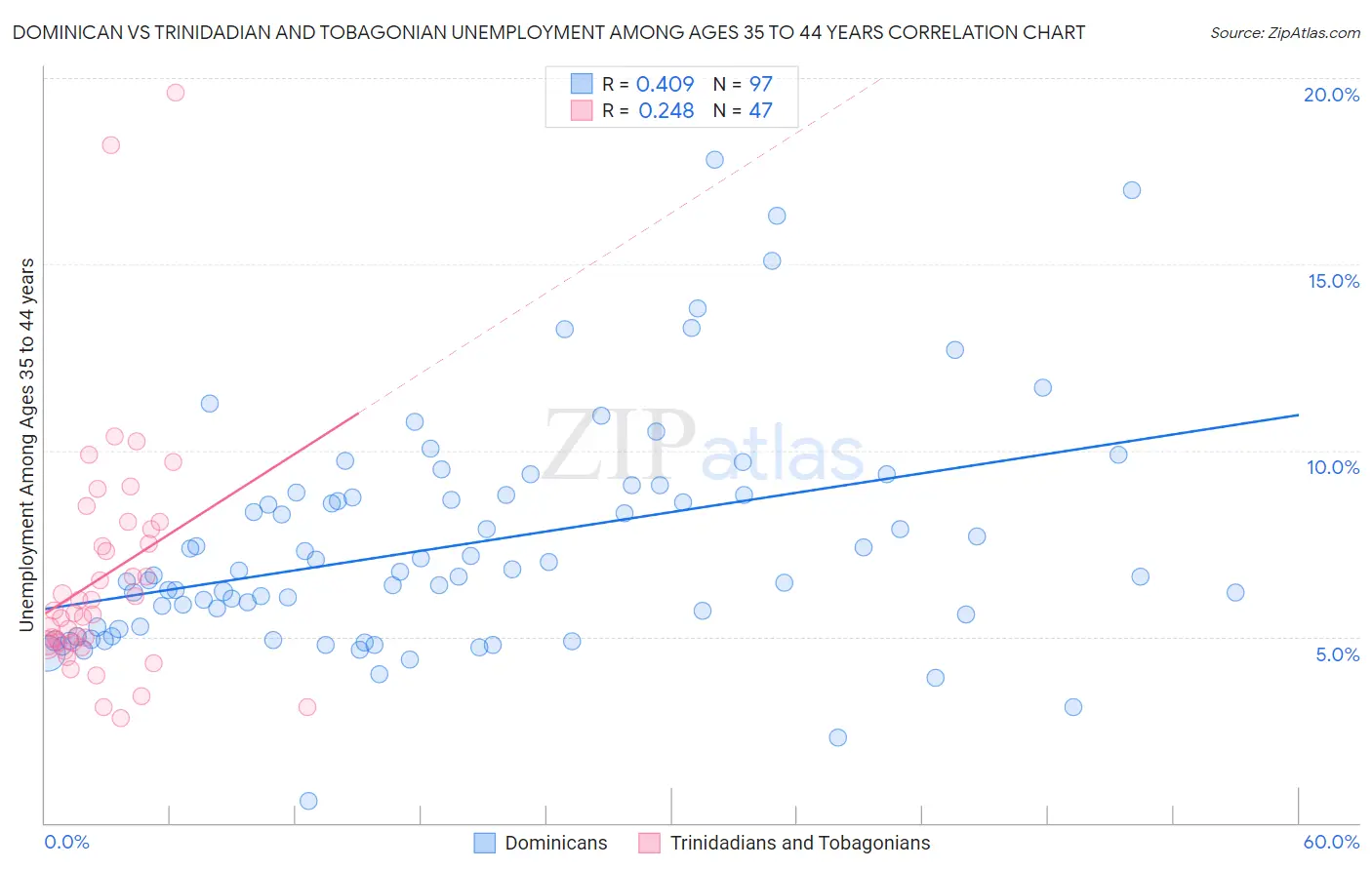 Dominican vs Trinidadian and Tobagonian Unemployment Among Ages 35 to 44 years