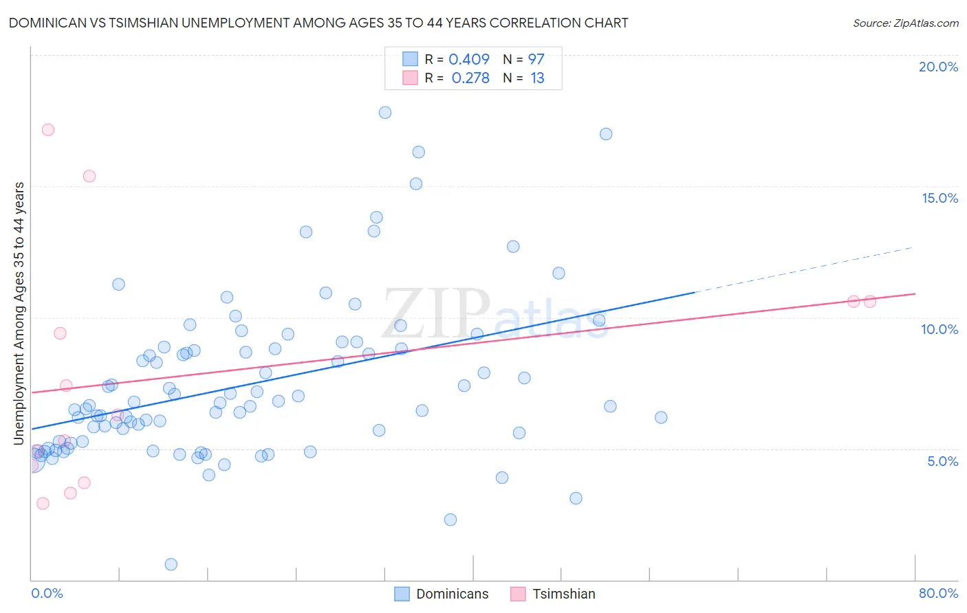 Dominican vs Tsimshian Unemployment Among Ages 35 to 44 years