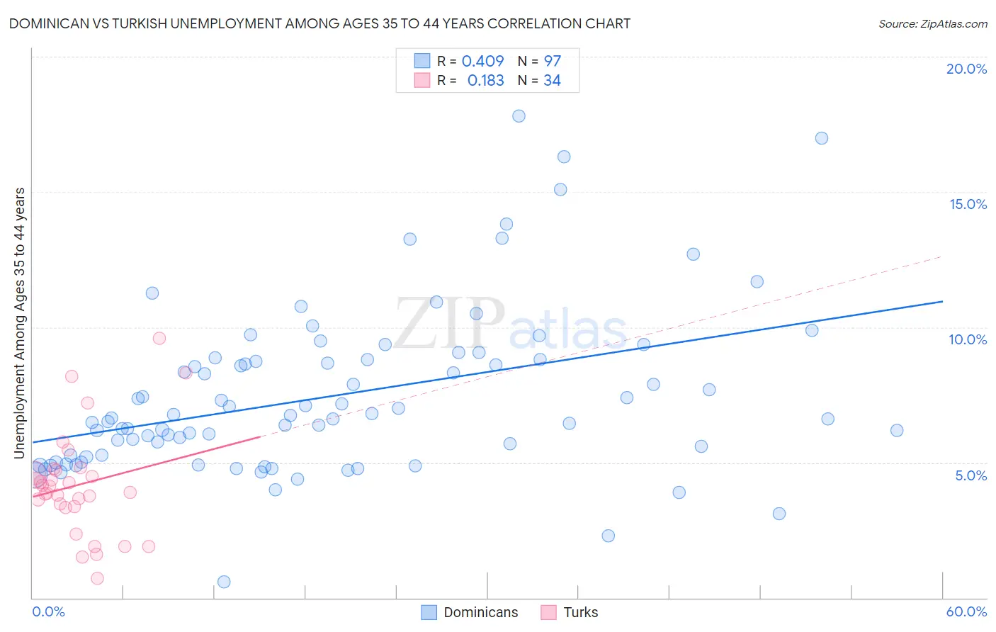 Dominican vs Turkish Unemployment Among Ages 35 to 44 years