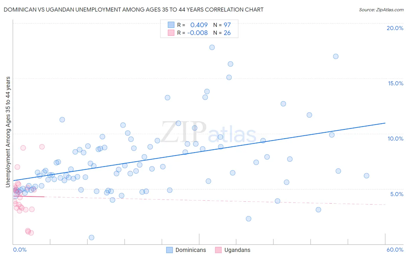 Dominican vs Ugandan Unemployment Among Ages 35 to 44 years