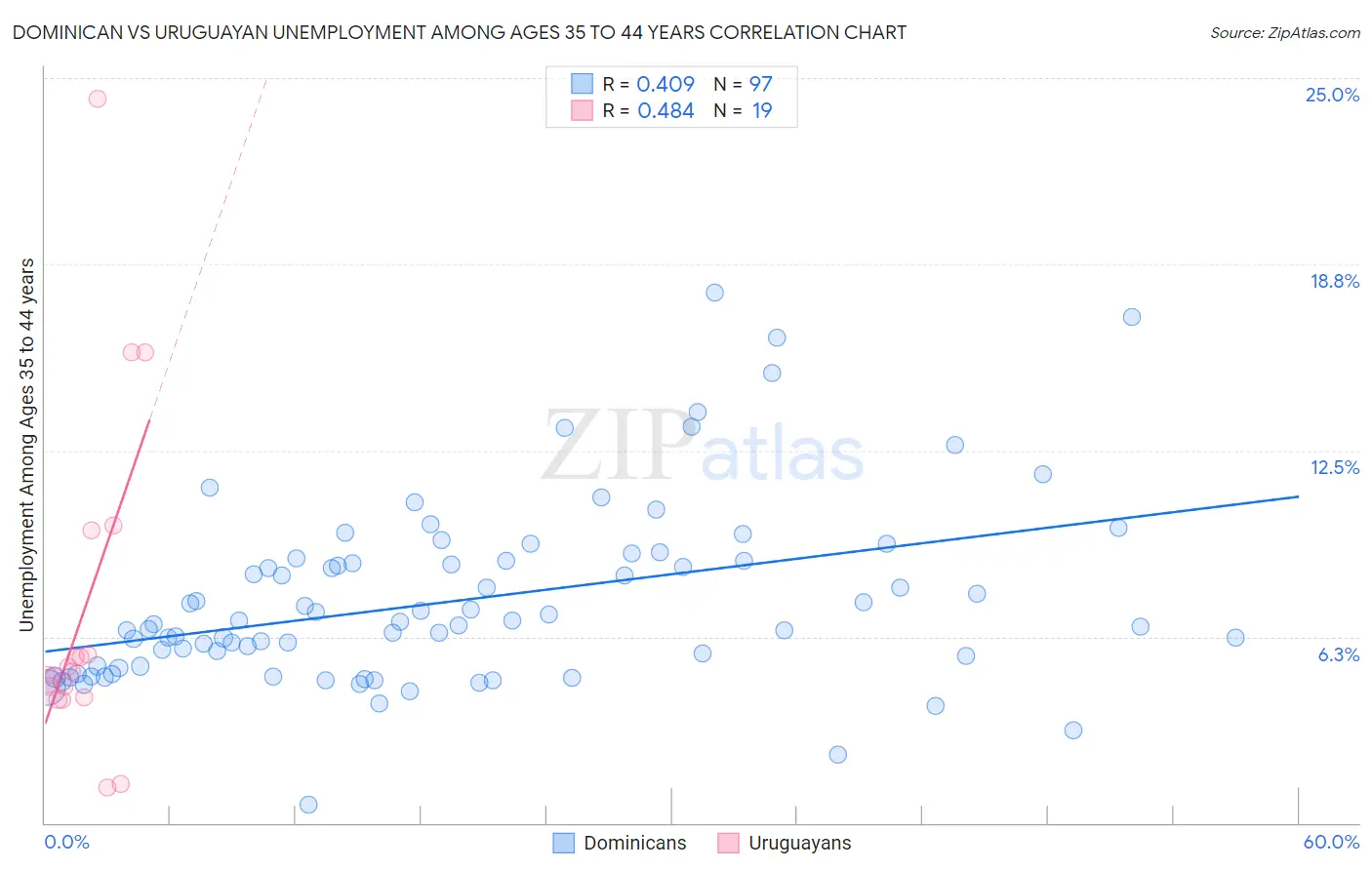 Dominican vs Uruguayan Unemployment Among Ages 35 to 44 years