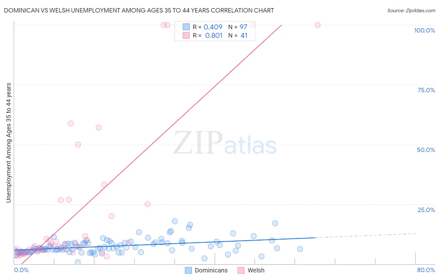 Dominican vs Welsh Unemployment Among Ages 35 to 44 years