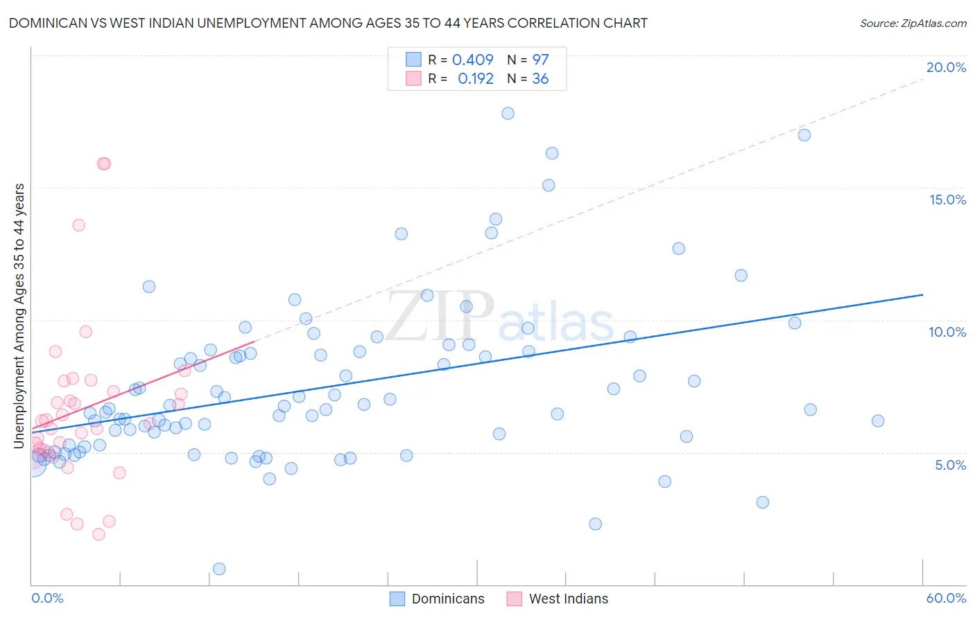 Dominican vs West Indian Unemployment Among Ages 35 to 44 years