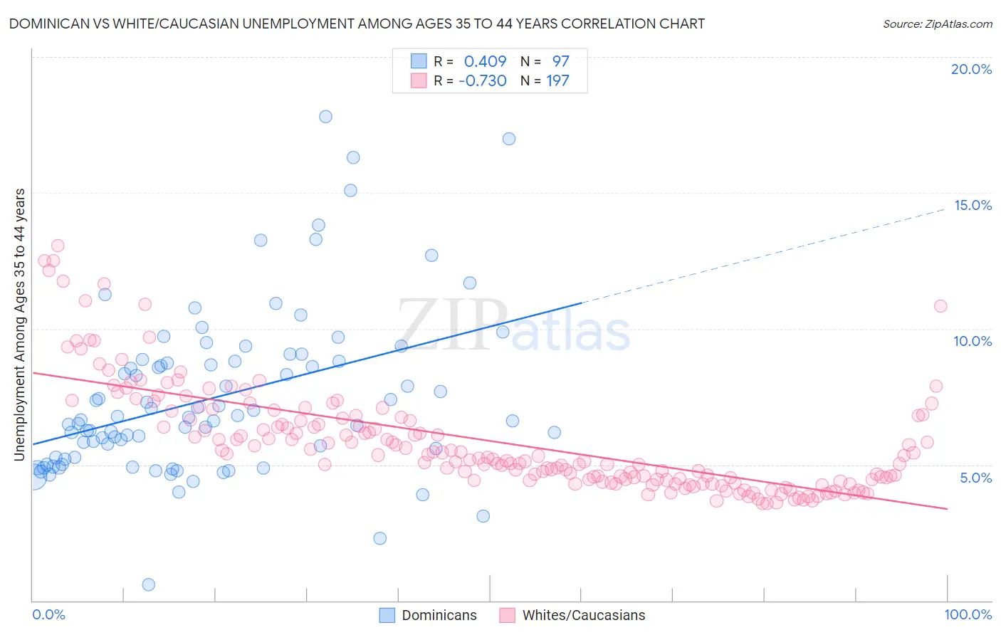 Dominican vs White/Caucasian Unemployment Among Ages 35 to 44 years
