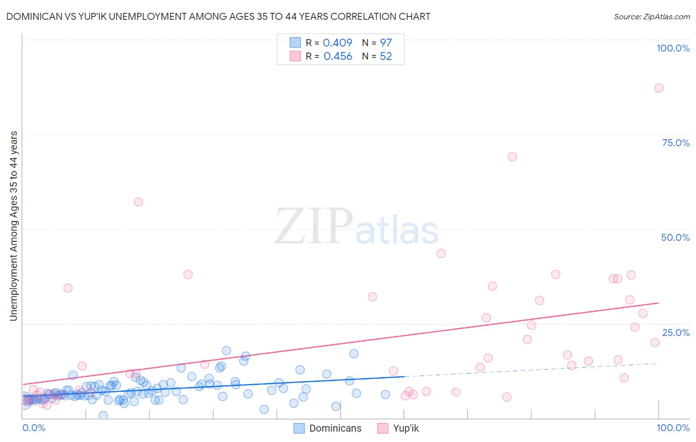 Dominican vs Yup'ik Unemployment Among Ages 35 to 44 years