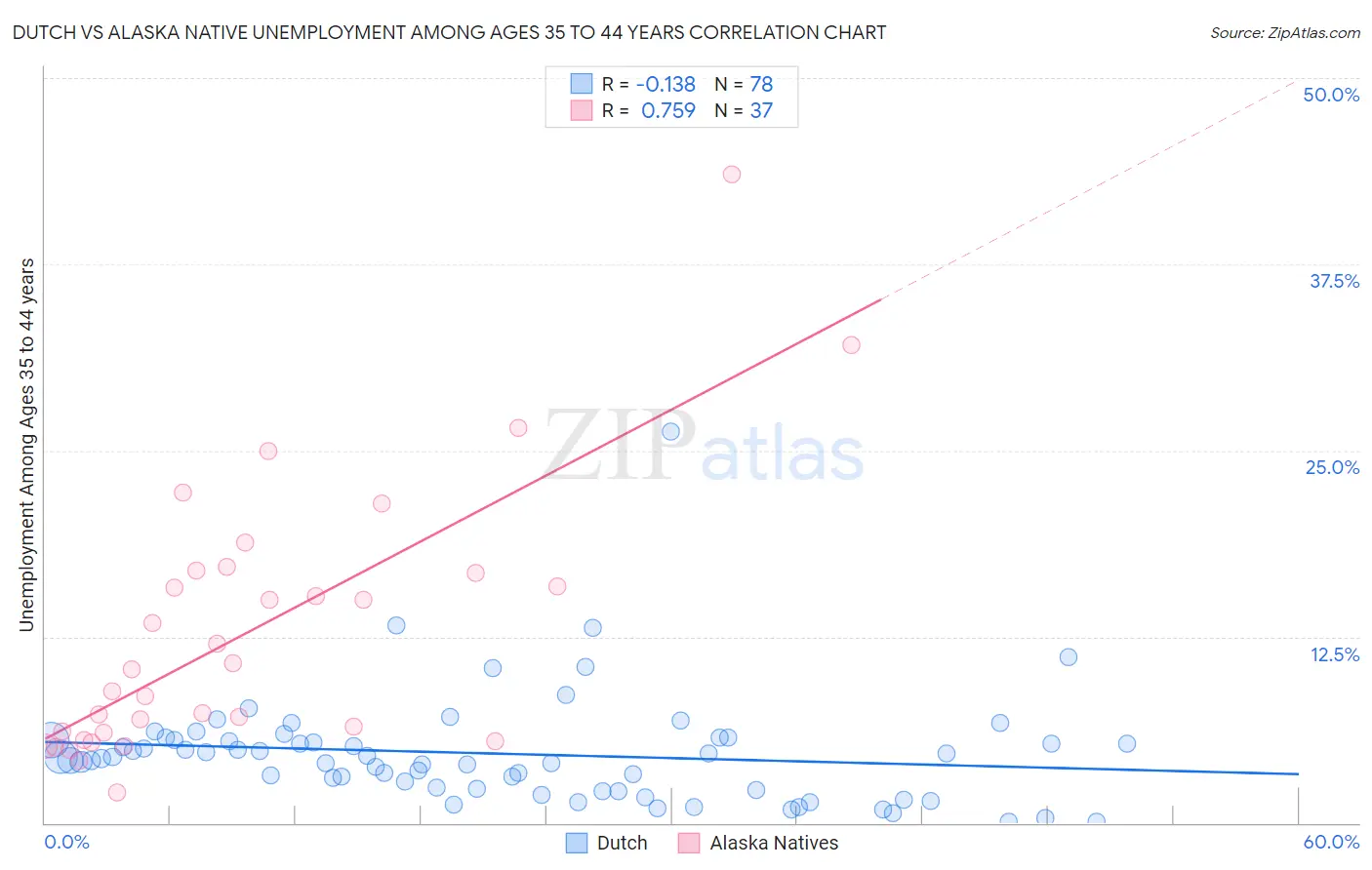 Dutch vs Alaska Native Unemployment Among Ages 35 to 44 years