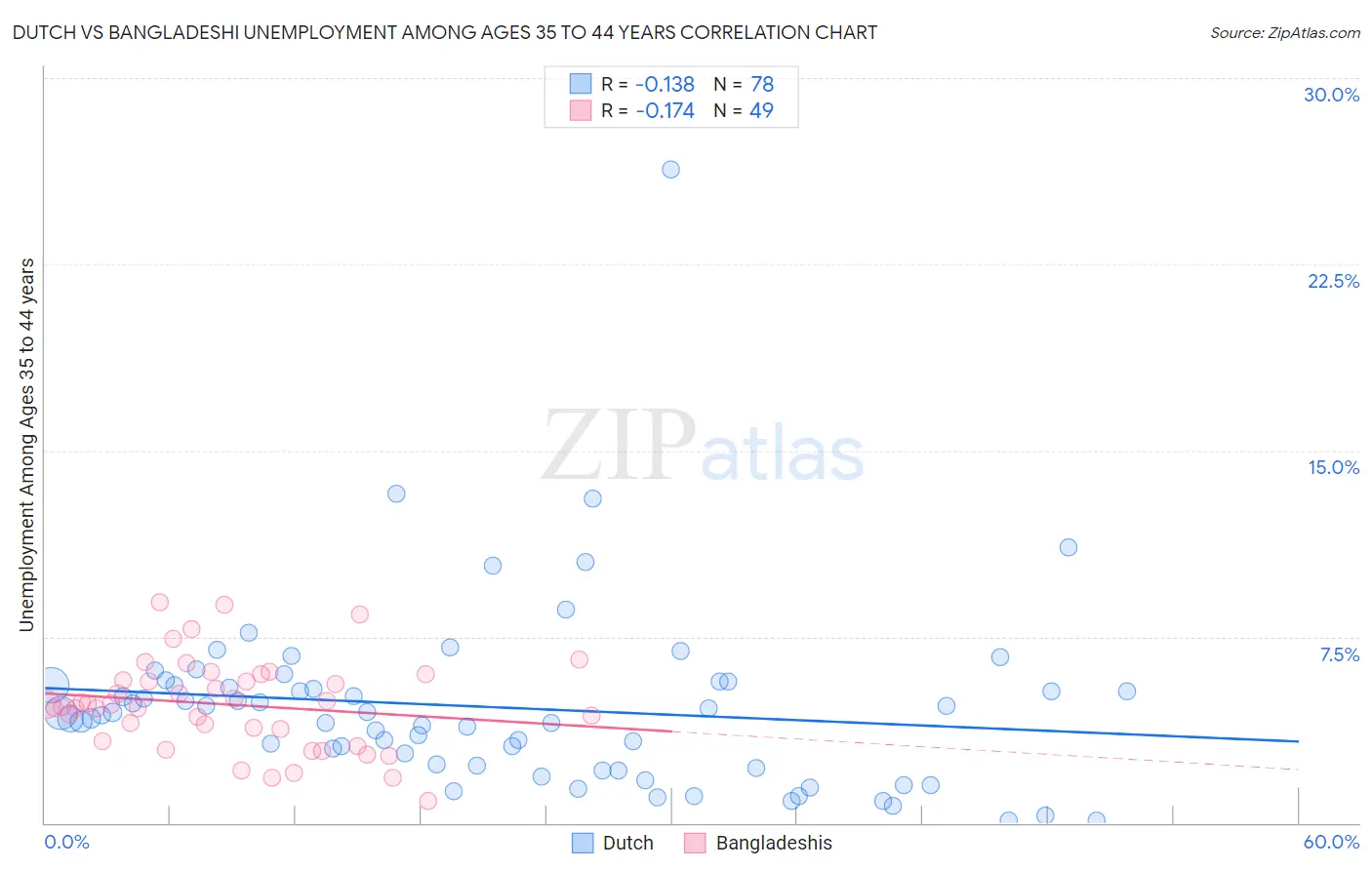 Dutch vs Bangladeshi Unemployment Among Ages 35 to 44 years