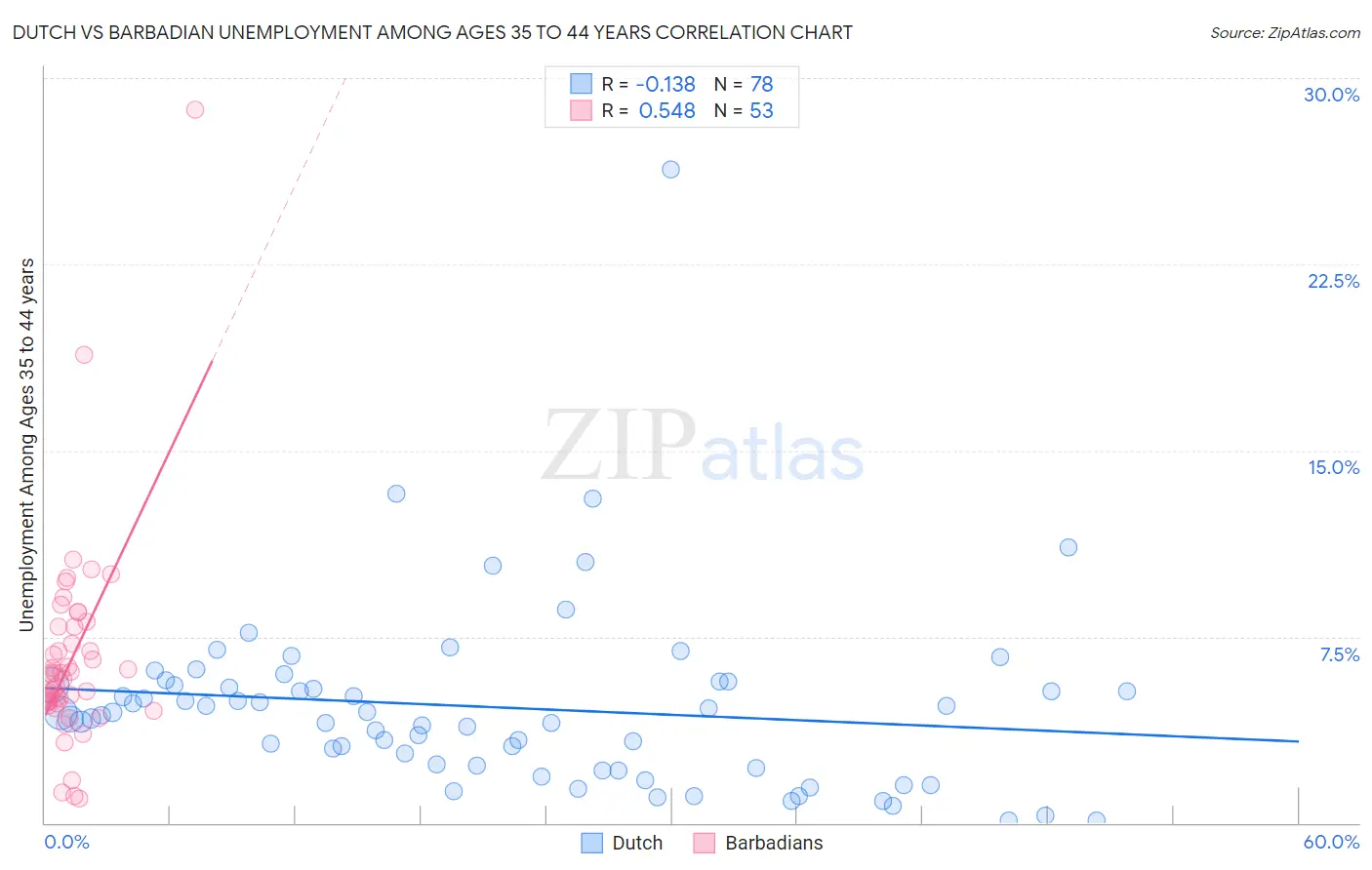 Dutch vs Barbadian Unemployment Among Ages 35 to 44 years