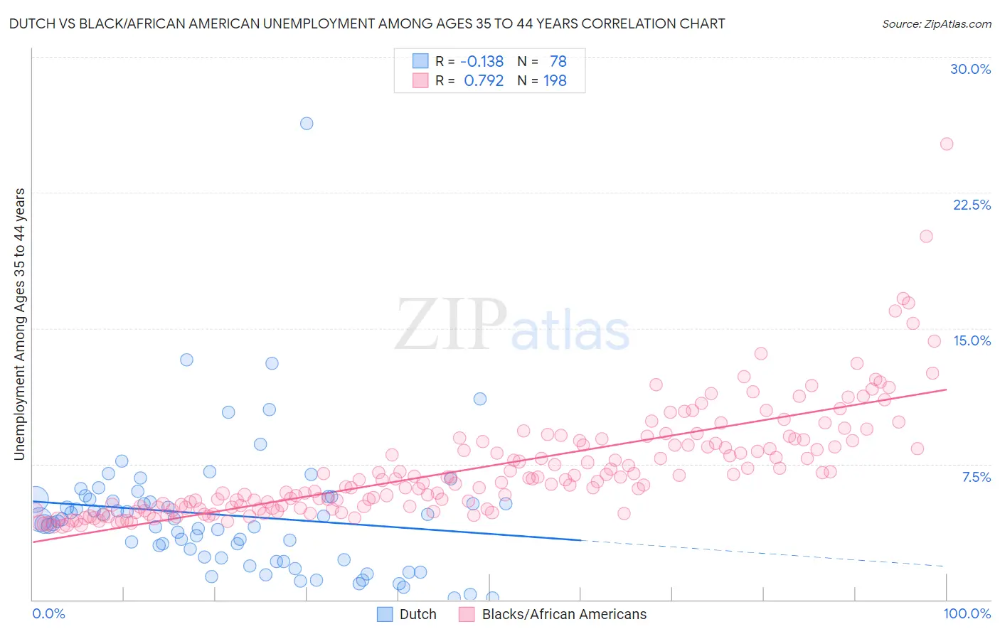 Dutch vs Black/African American Unemployment Among Ages 35 to 44 years