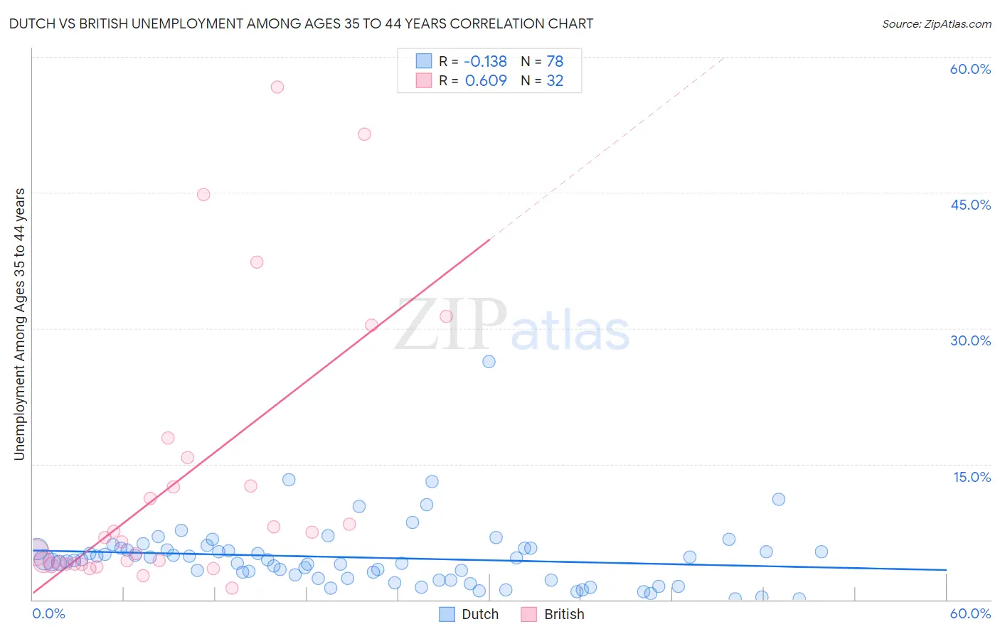 Dutch vs British Unemployment Among Ages 35 to 44 years