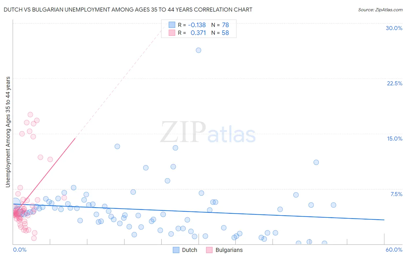 Dutch vs Bulgarian Unemployment Among Ages 35 to 44 years