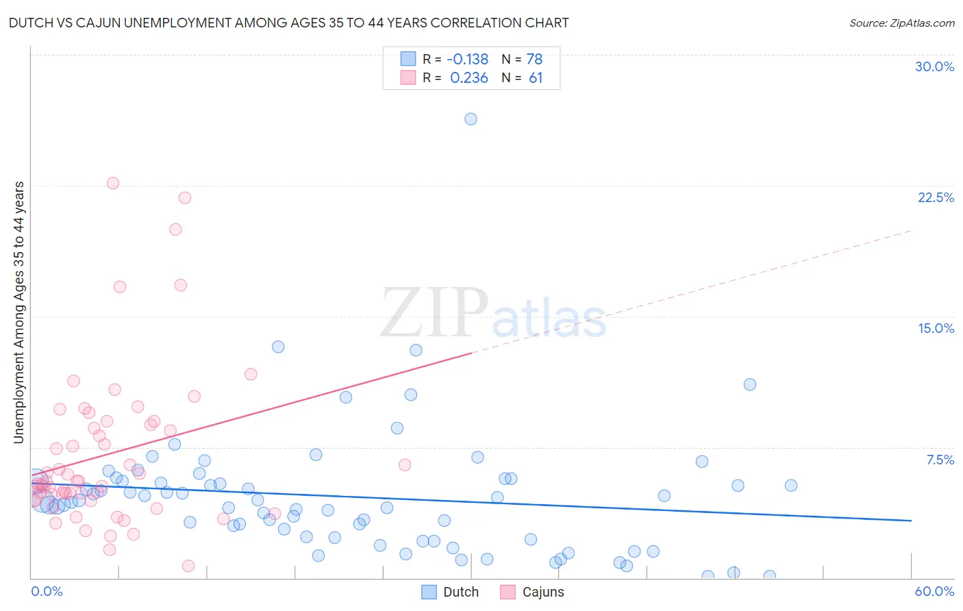 Dutch vs Cajun Unemployment Among Ages 35 to 44 years