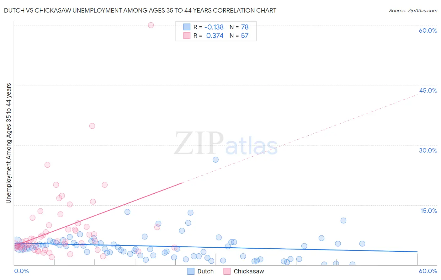 Dutch vs Chickasaw Unemployment Among Ages 35 to 44 years