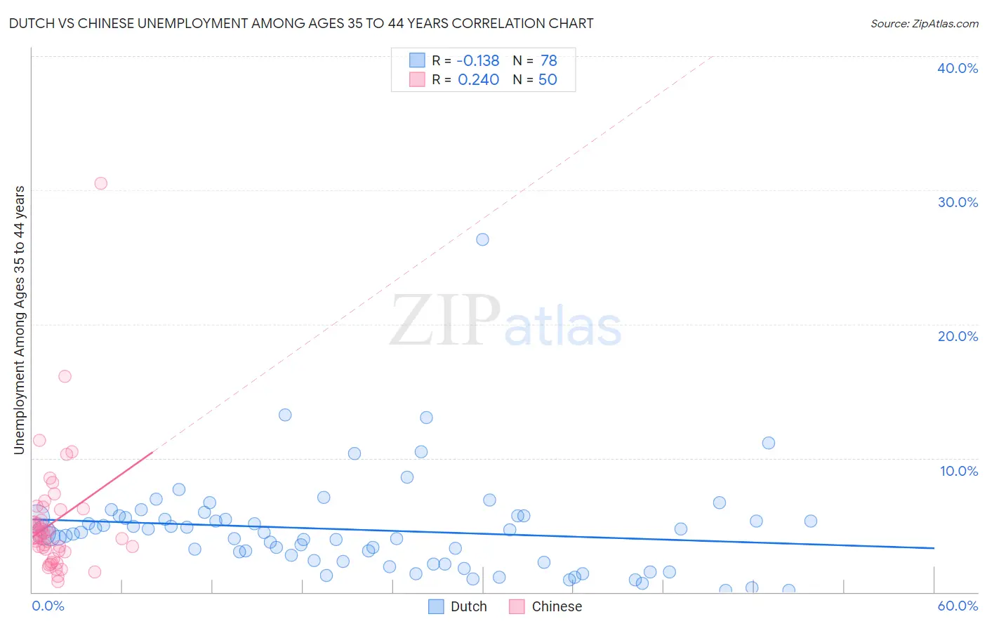 Dutch vs Chinese Unemployment Among Ages 35 to 44 years