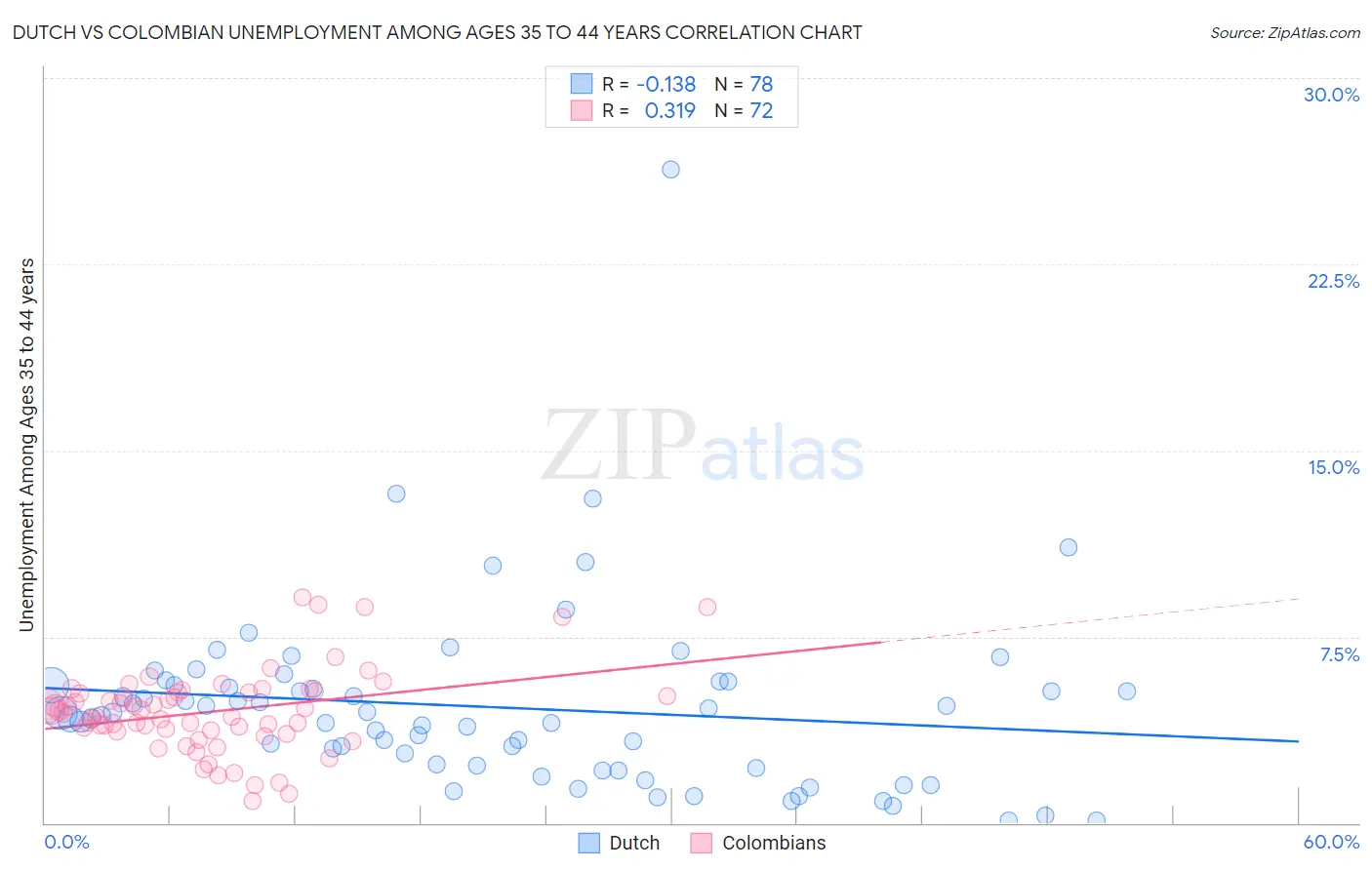 Dutch vs Colombian Unemployment Among Ages 35 to 44 years