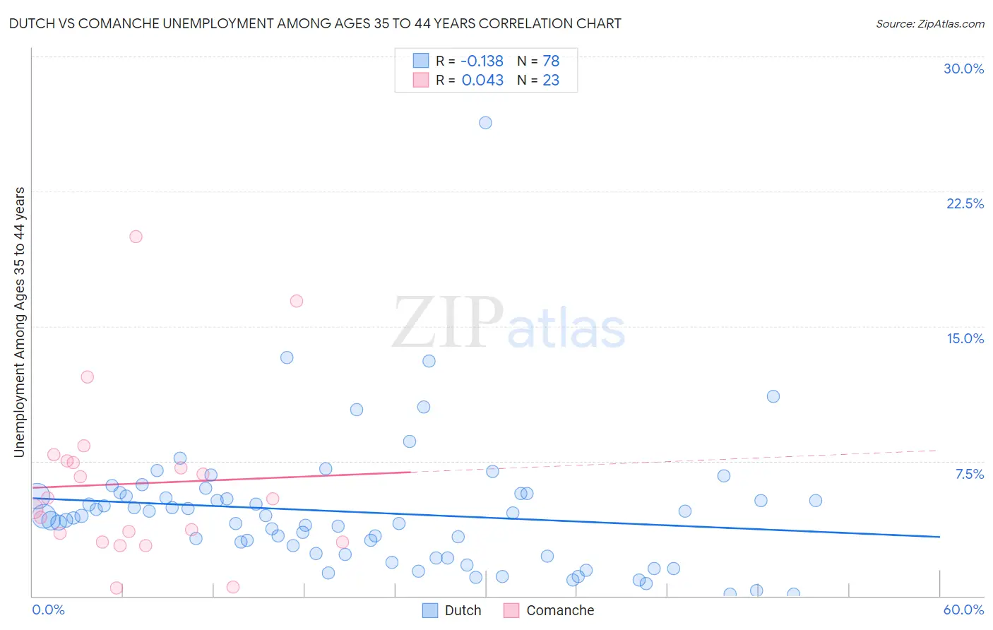Dutch vs Comanche Unemployment Among Ages 35 to 44 years