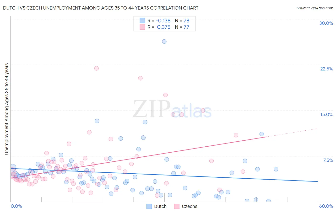 Dutch vs Czech Unemployment Among Ages 35 to 44 years