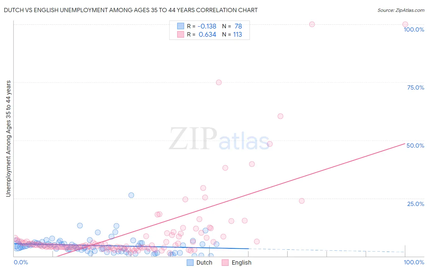 Dutch vs English Unemployment Among Ages 35 to 44 years