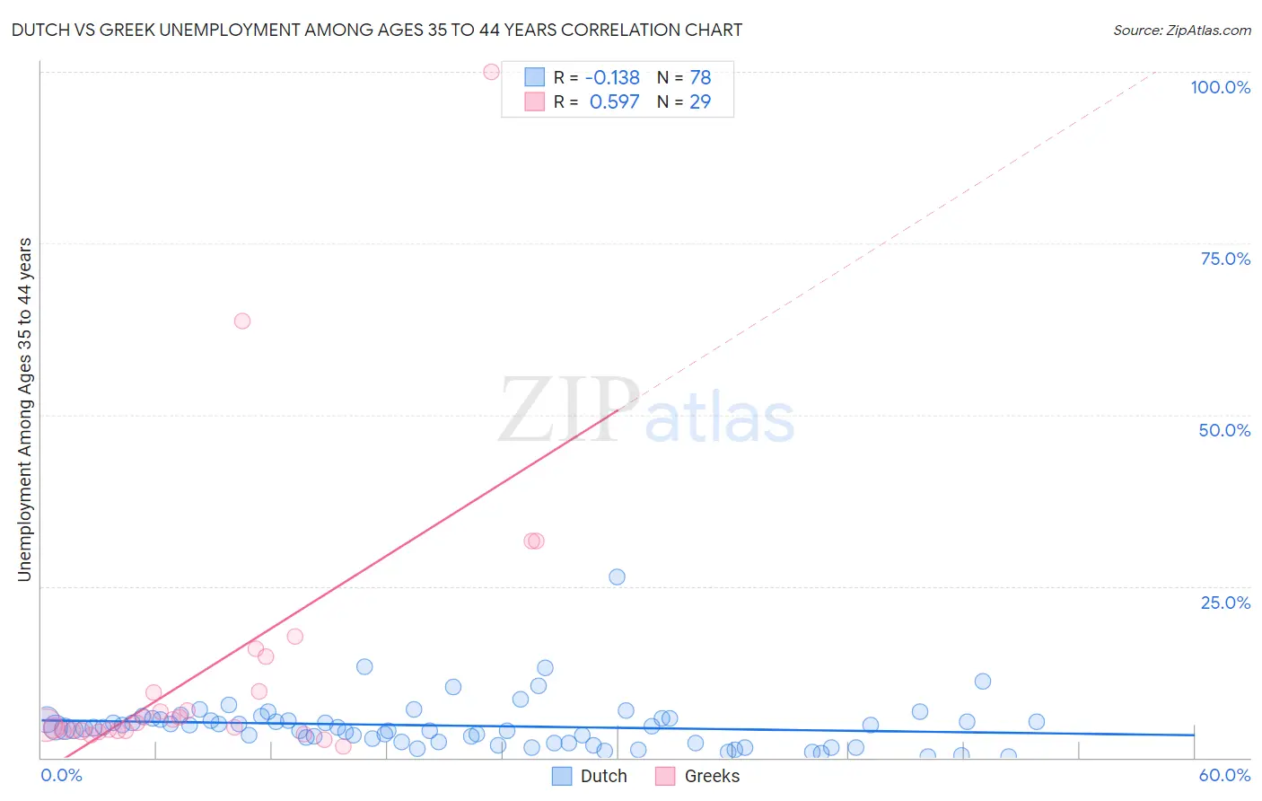 Dutch vs Greek Unemployment Among Ages 35 to 44 years
