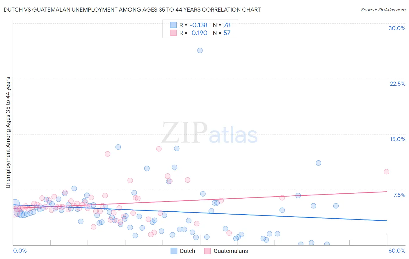 Dutch vs Guatemalan Unemployment Among Ages 35 to 44 years