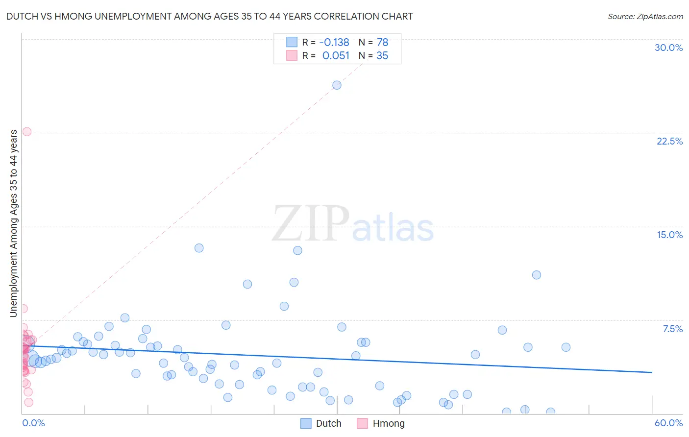 Dutch vs Hmong Unemployment Among Ages 35 to 44 years