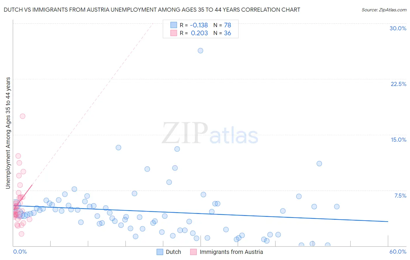 Dutch vs Immigrants from Austria Unemployment Among Ages 35 to 44 years