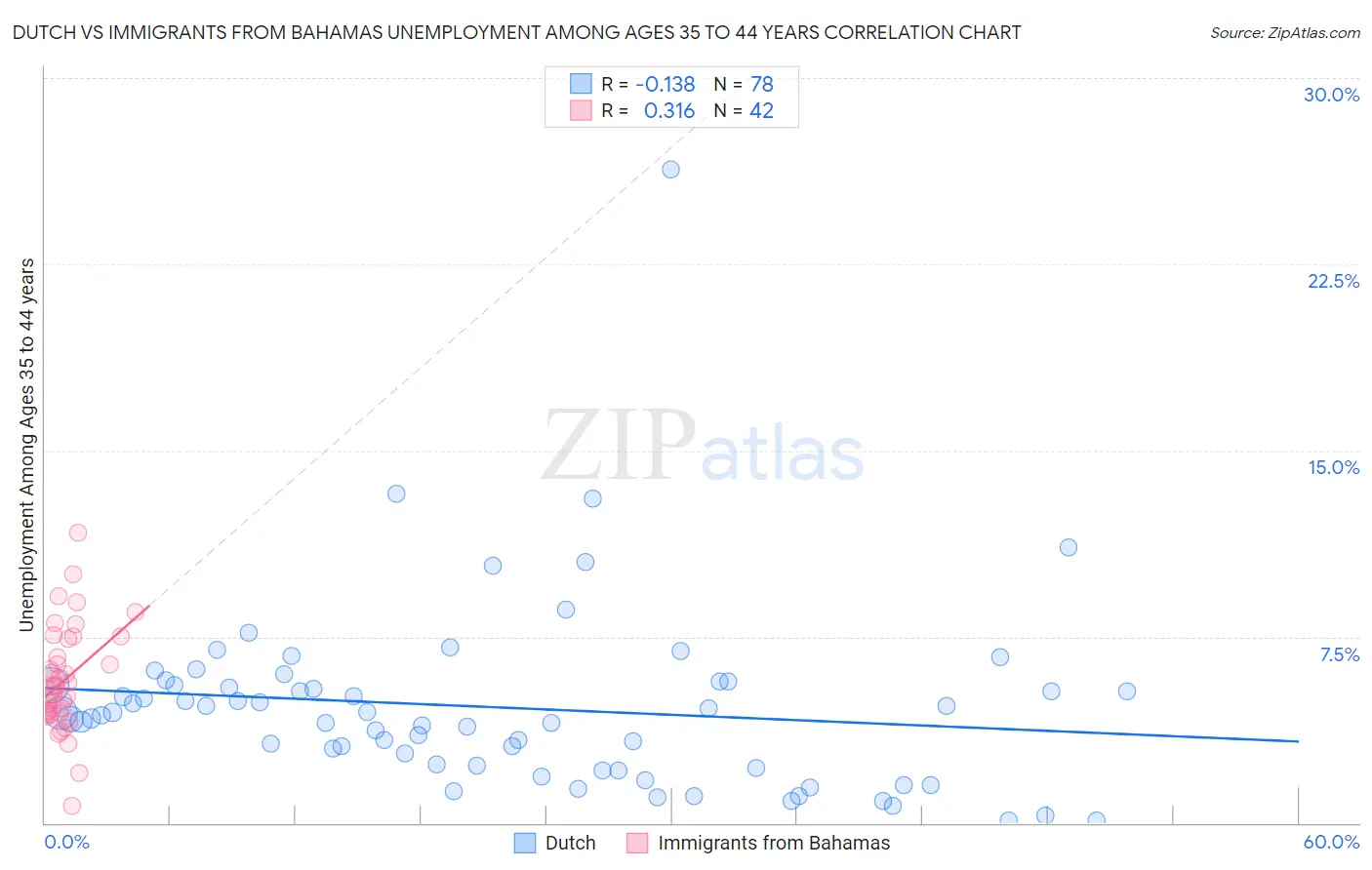 Dutch vs Immigrants from Bahamas Unemployment Among Ages 35 to 44 years