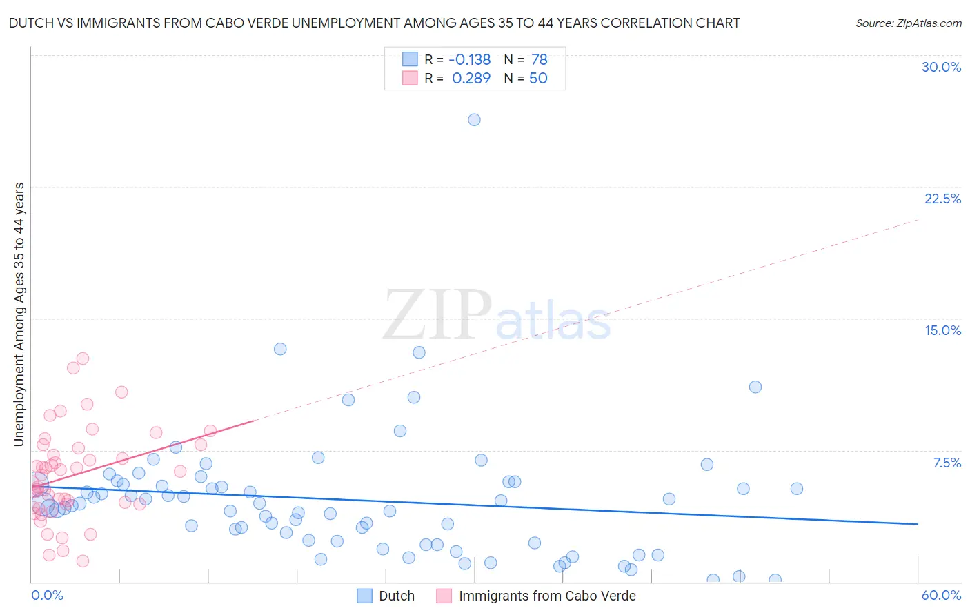 Dutch vs Immigrants from Cabo Verde Unemployment Among Ages 35 to 44 years