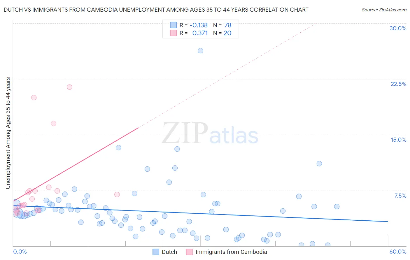 Dutch vs Immigrants from Cambodia Unemployment Among Ages 35 to 44 years