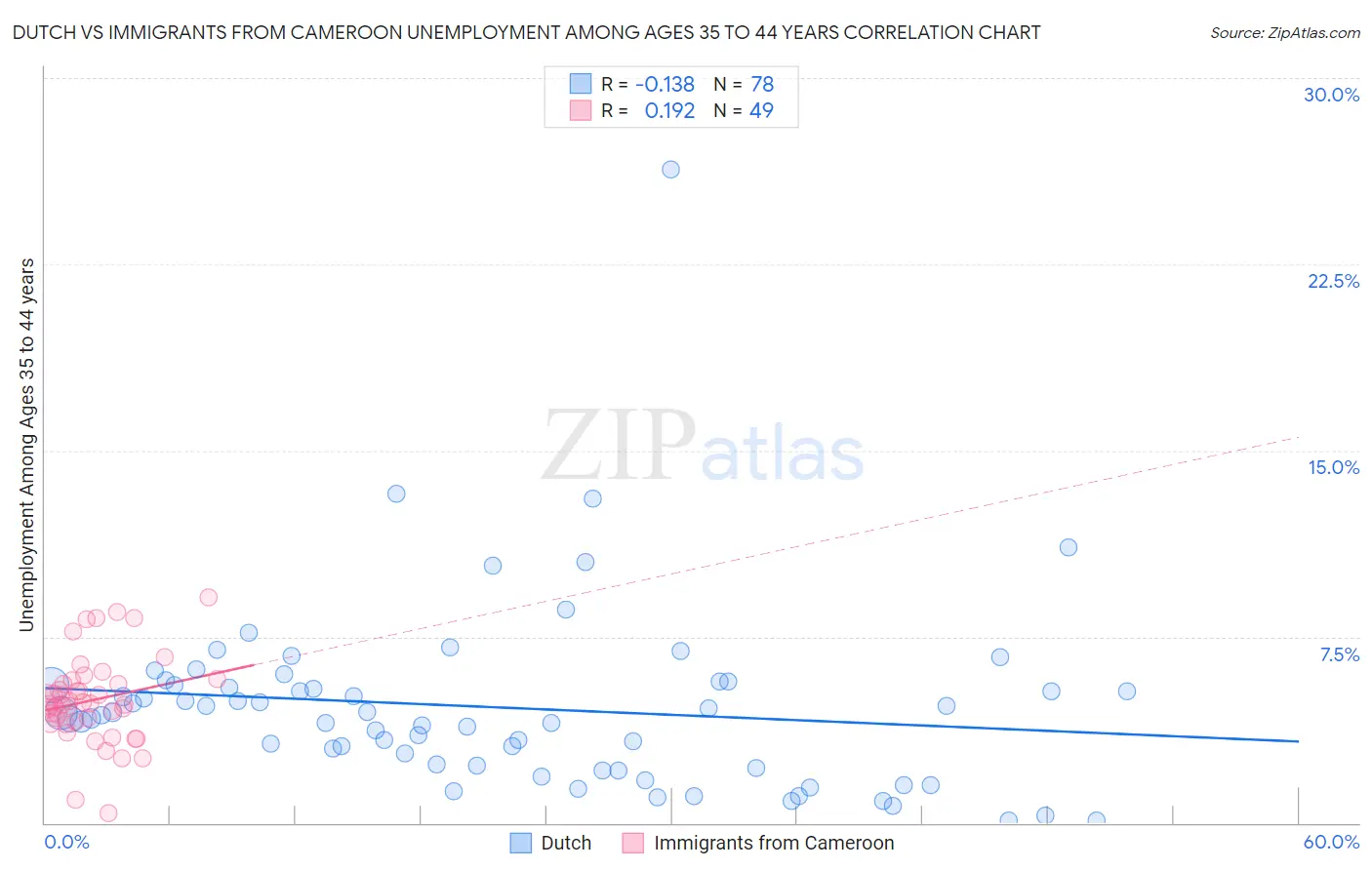 Dutch vs Immigrants from Cameroon Unemployment Among Ages 35 to 44 years