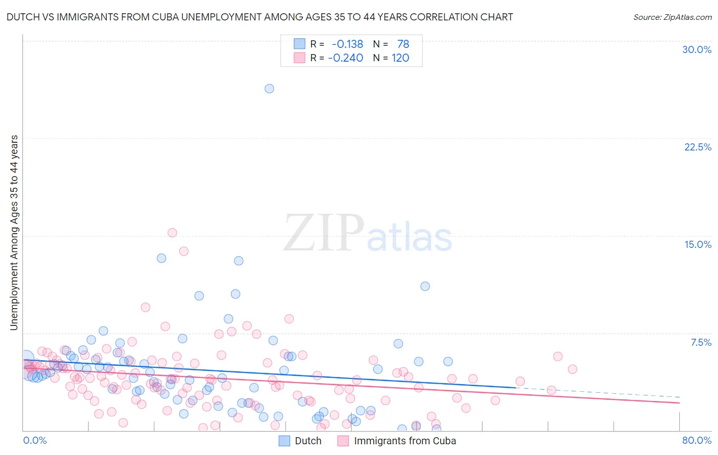 Dutch vs Immigrants from Cuba Unemployment Among Ages 35 to 44 years