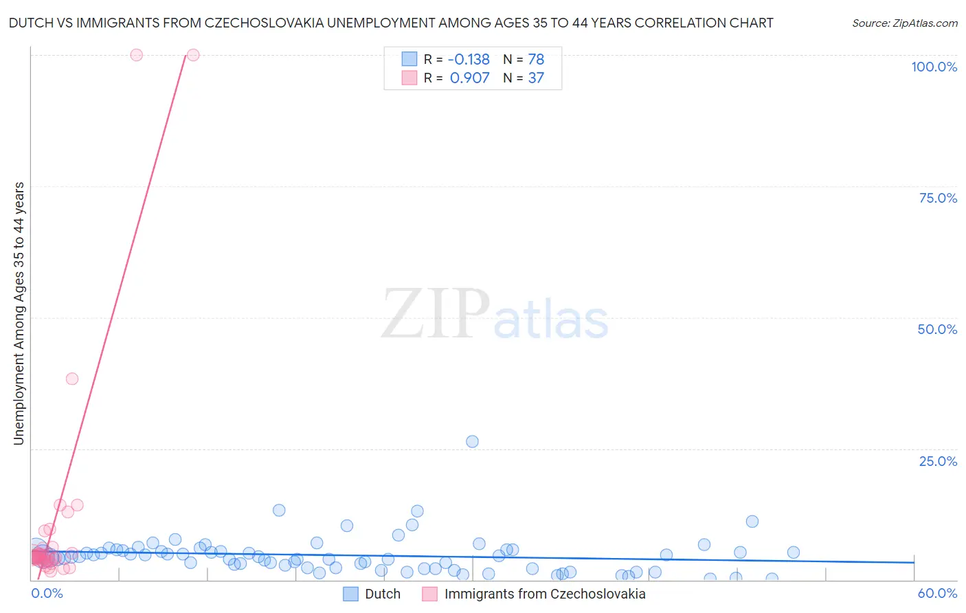 Dutch vs Immigrants from Czechoslovakia Unemployment Among Ages 35 to 44 years