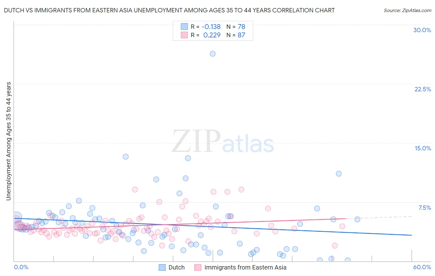 Dutch vs Immigrants from Eastern Asia Unemployment Among Ages 35 to 44 years