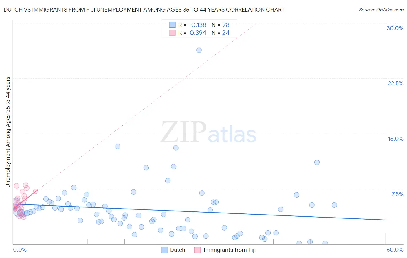 Dutch vs Immigrants from Fiji Unemployment Among Ages 35 to 44 years